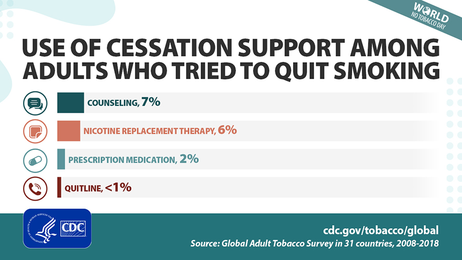 Figure 1. Median percentage of smoking cessation support utilization among adults aged 15 years or older who currently smoked tobacco and made a quit attempt in the past 12 months (GATS 2008-2018)